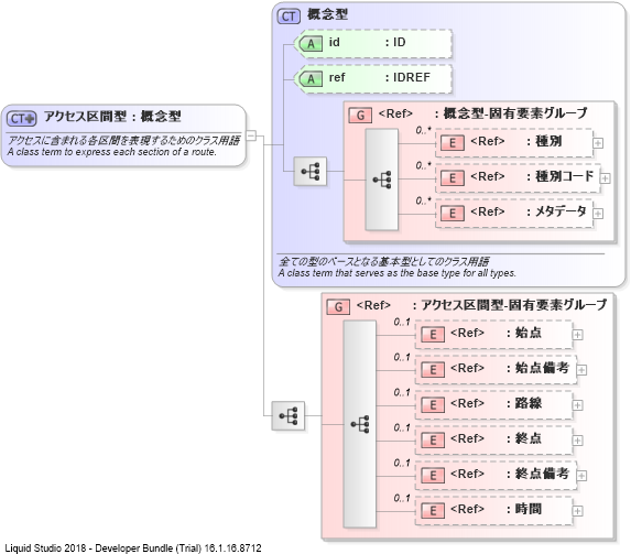 XSD Diagram of アクセス区間型