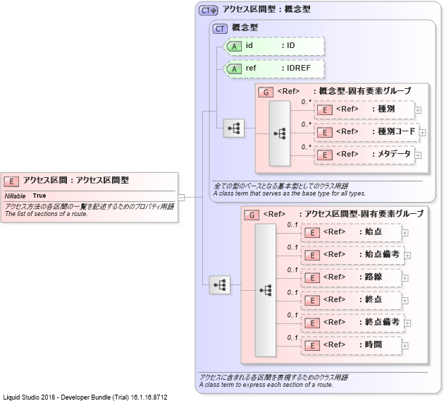 XSD Diagram of アクセス区間