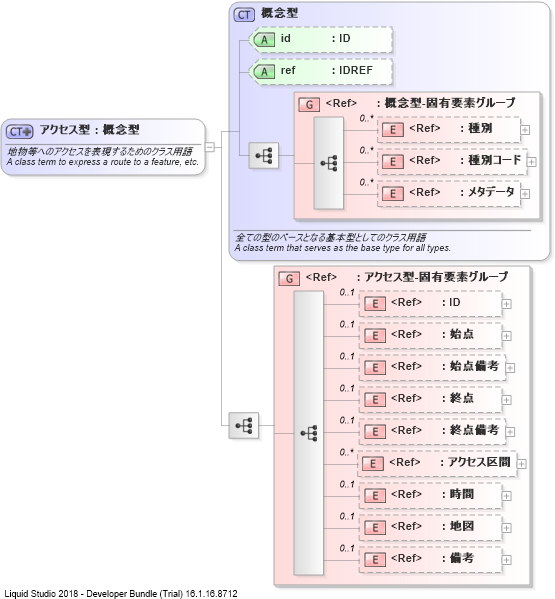 XSD Diagram of アクセス型