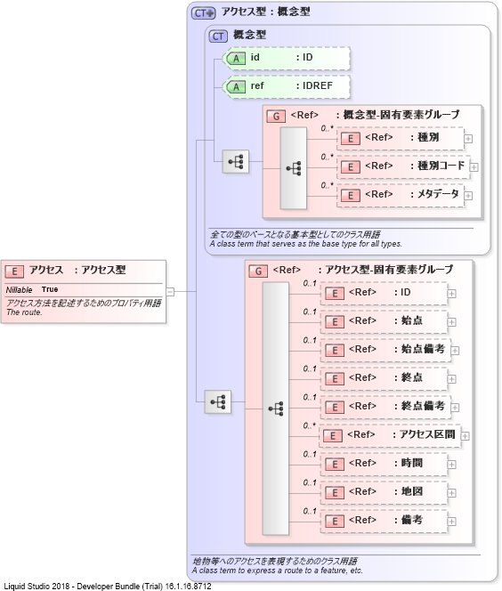XSD Diagram of アクセス
