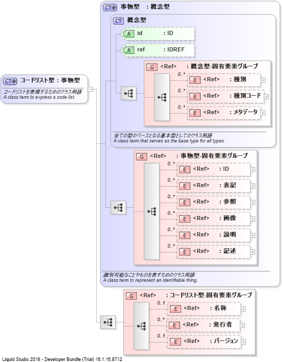 XSD Diagram of コードリスト型