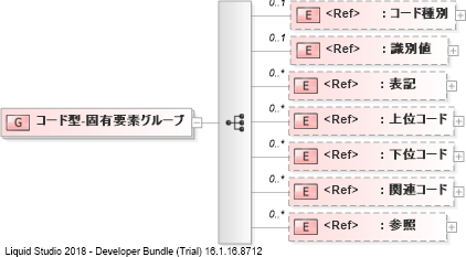 XSD Diagram of コード型-固有要素グループ