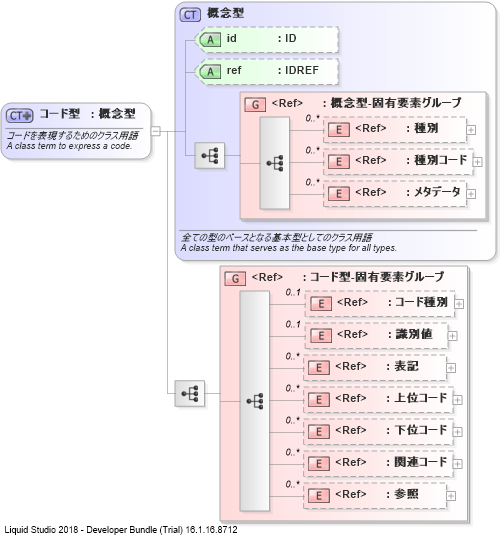 XSD Diagram of コード型