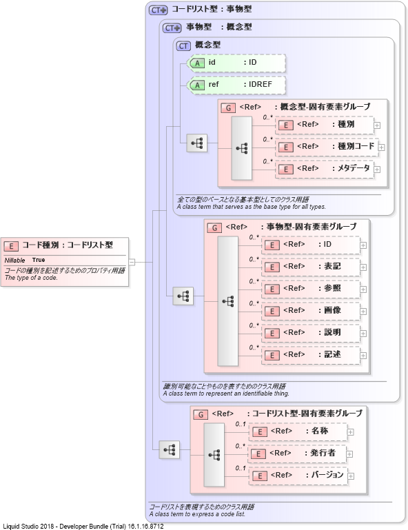 XSD Diagram of コード種別