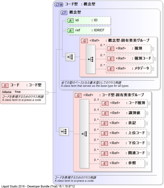XSD Diagram of コード