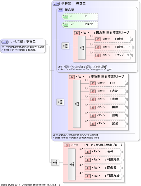 XSD Diagram of サービス型