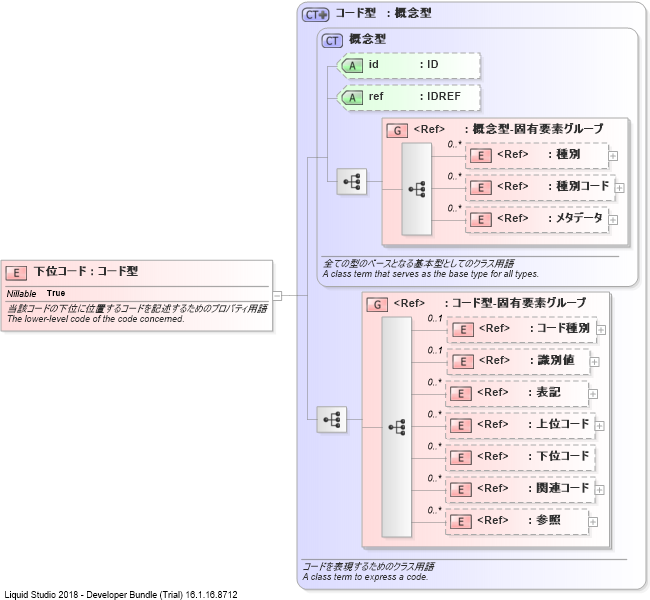 XSD Diagram of 下位コード