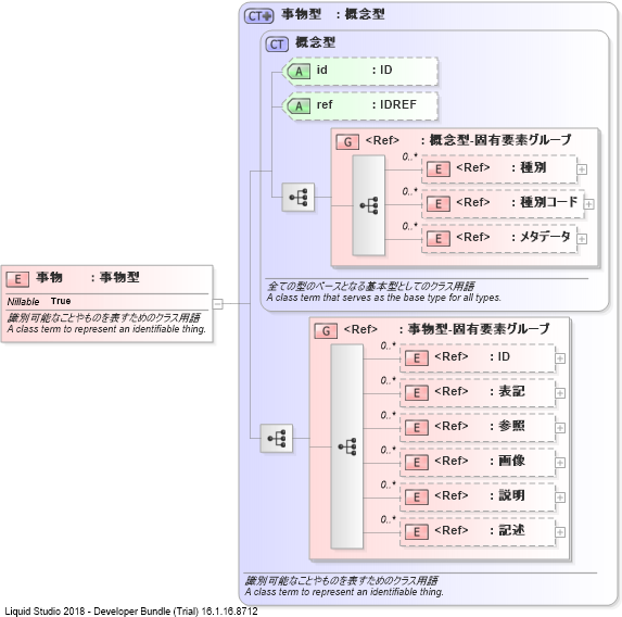XSD Diagram of 事物