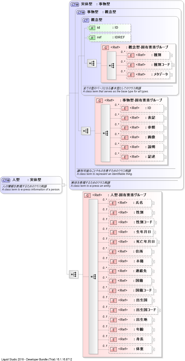 XSD Diagram of 人型