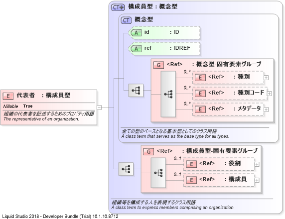 XSD Diagram of 代表者