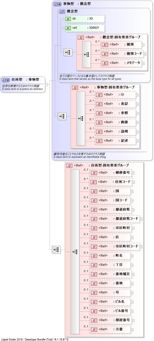 XSD Diagram of 住所型