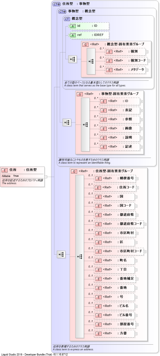 XSD Diagram of 住所