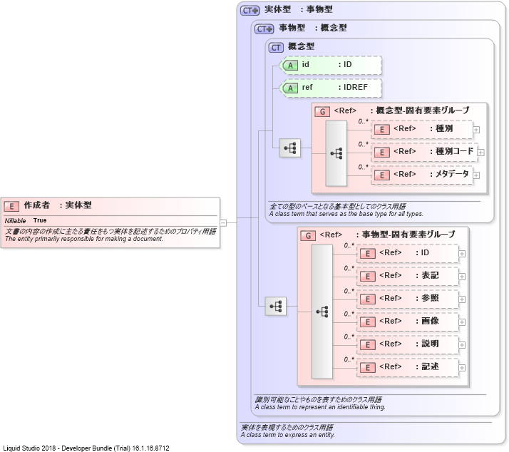 XSD Diagram of 作成者