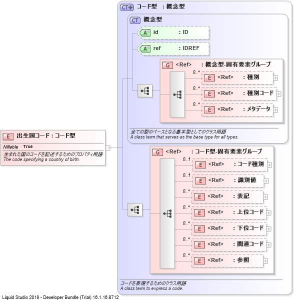 XSD Diagram of 出生国コード