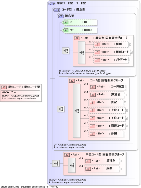 XSD Diagram of 単位コード