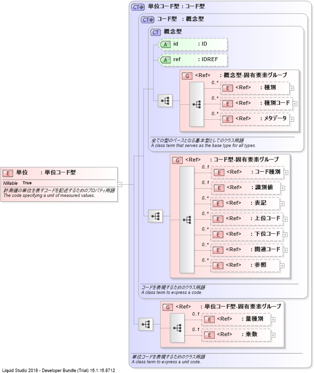 XSD Diagram of 単位