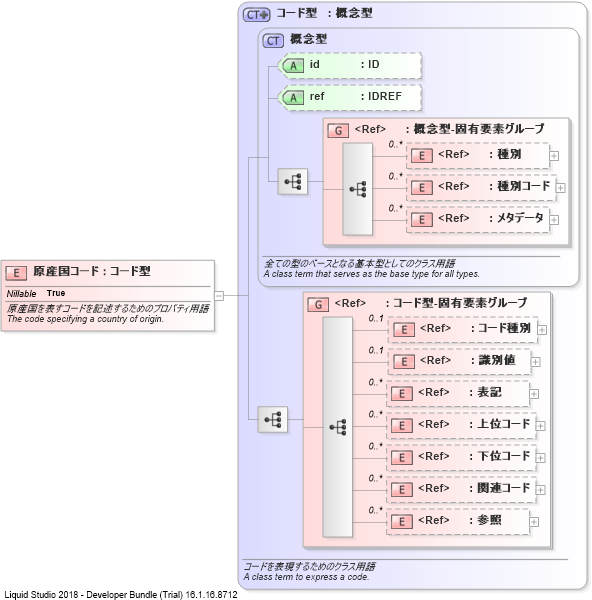 XSD Diagram of 原産国コード