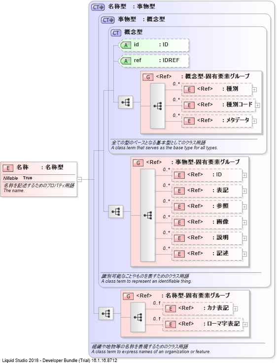 XSD Diagram of 名称