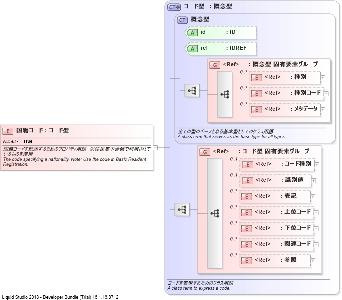 XSD Diagram of 国籍コード