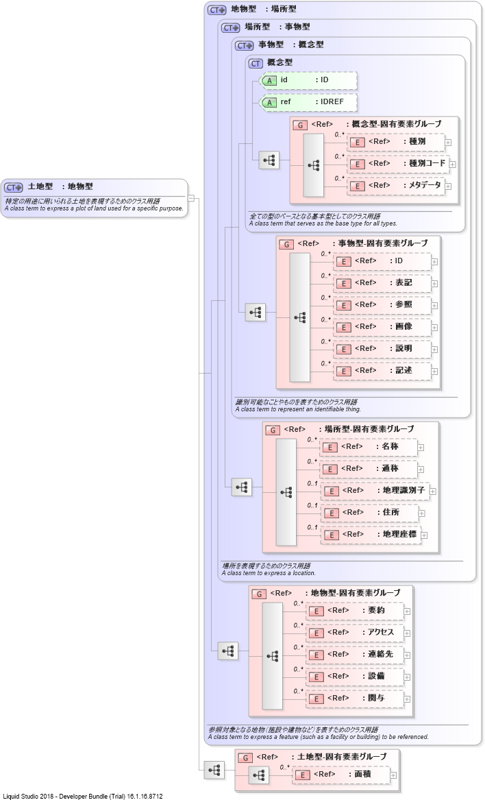 XSD Diagram of 土地型