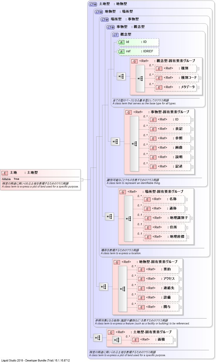 XSD Diagram of 土地