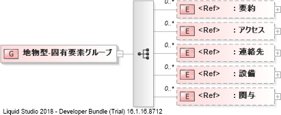 XSD Diagram of 地物型-固有要素グループ