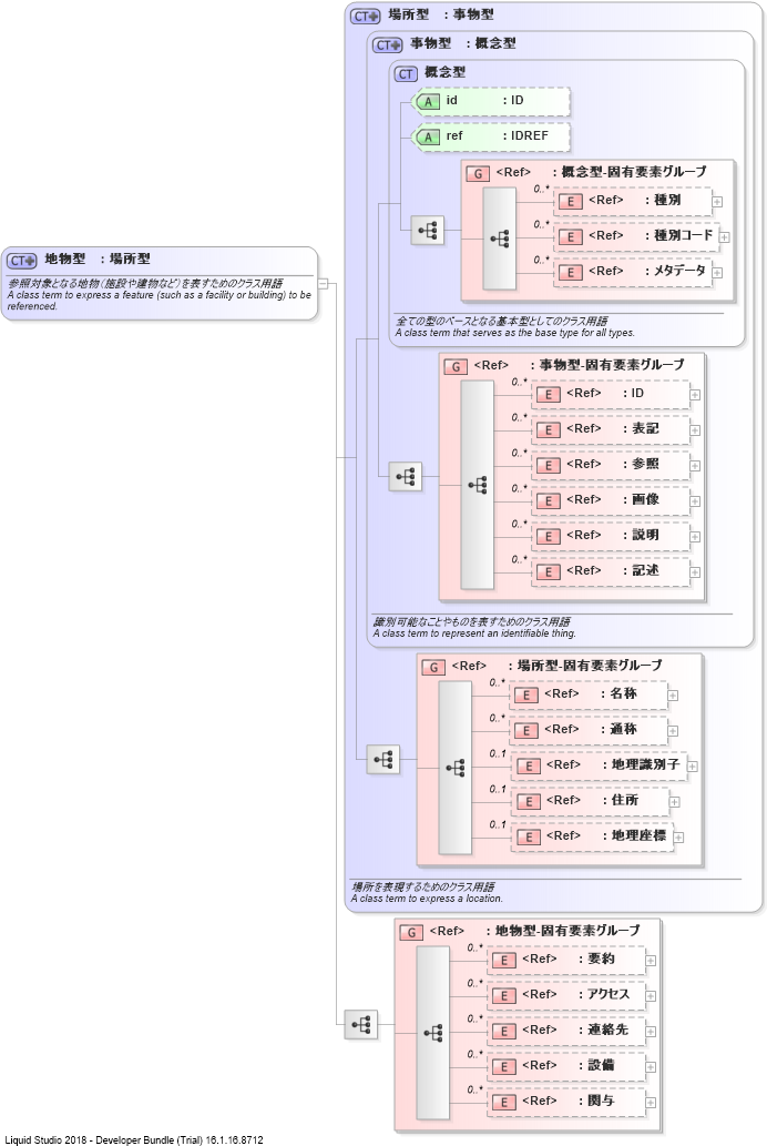 XSD Diagram of 地物型