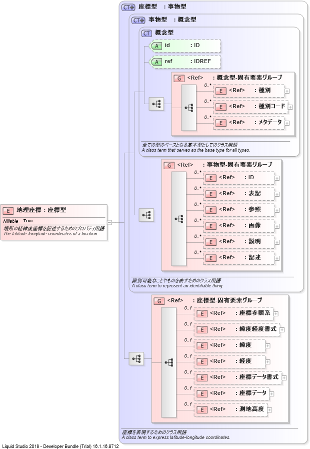 XSD Diagram of 地理座標