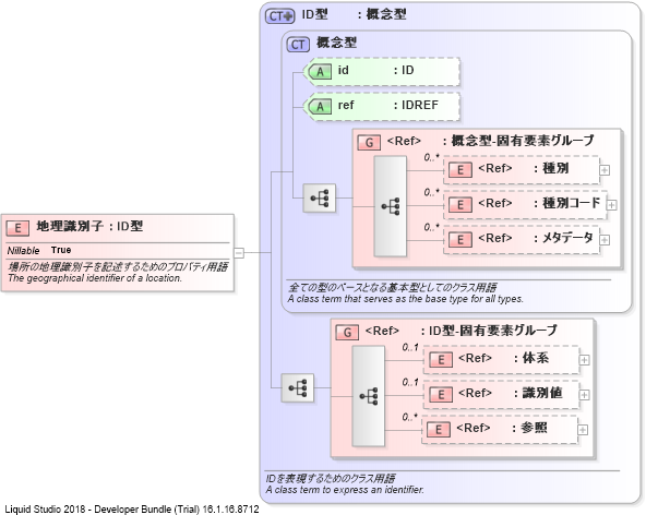XSD Diagram of 地理識別子
