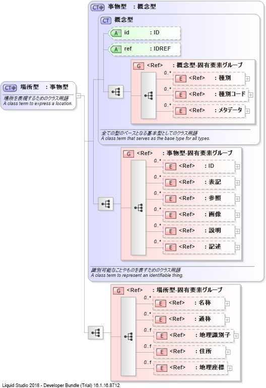XSD Diagram of 場所型