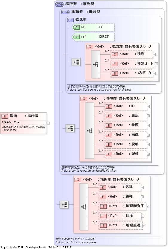 XSD Diagram of 場所