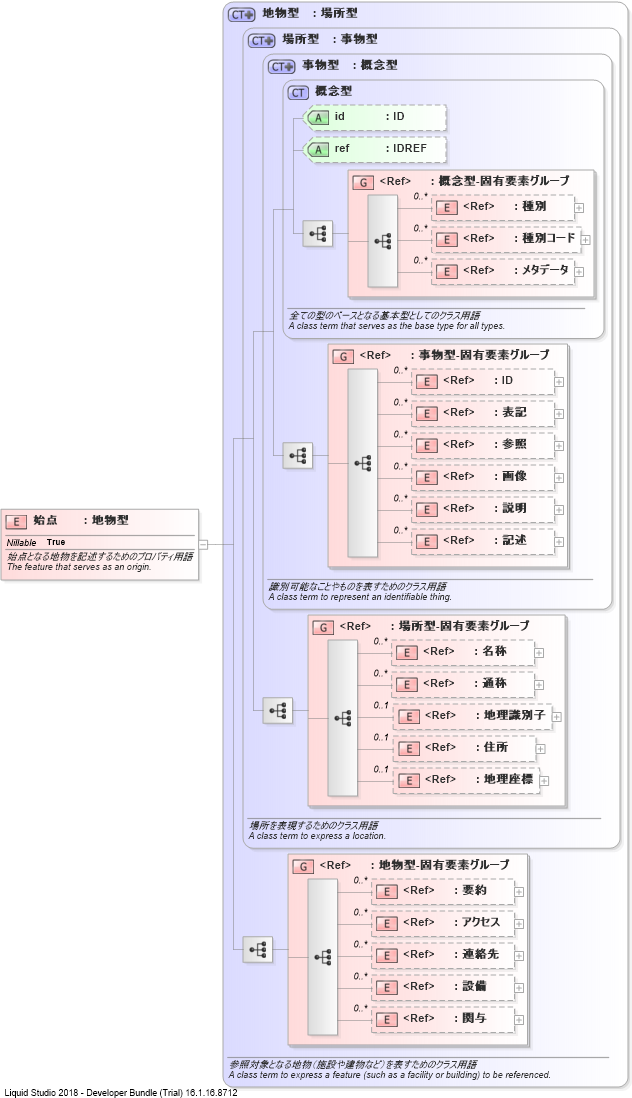 XSD Diagram of 始点