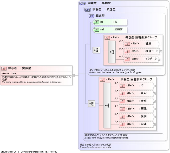 XSD Diagram of 寄与者