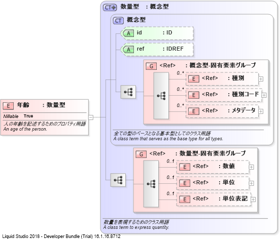 XSD Diagram of 年齢