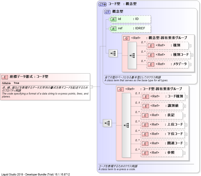 XSD Diagram of 座標データ書式