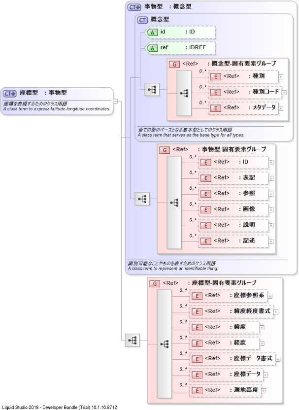 XSD Diagram of 座標型