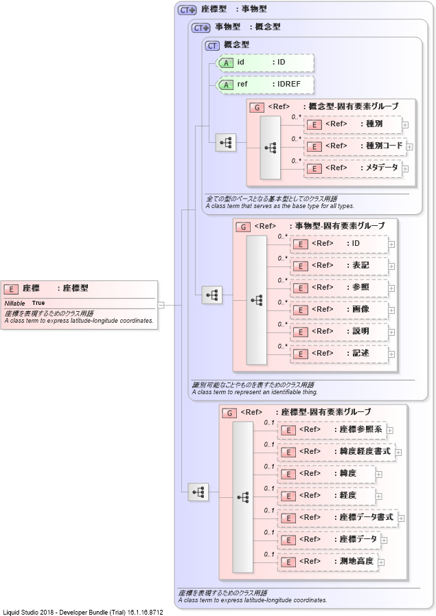 XSD Diagram of 座標