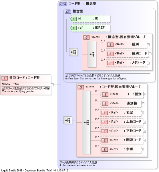 XSD Diagram of 性別コード