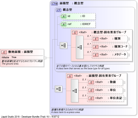 XSD Diagram of 敷地面積