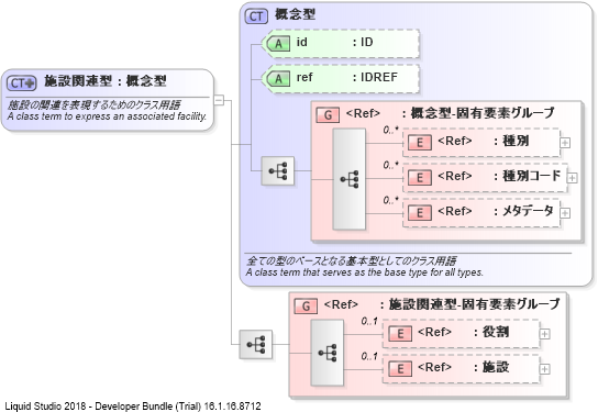 XSD Diagram of 施設関連型
