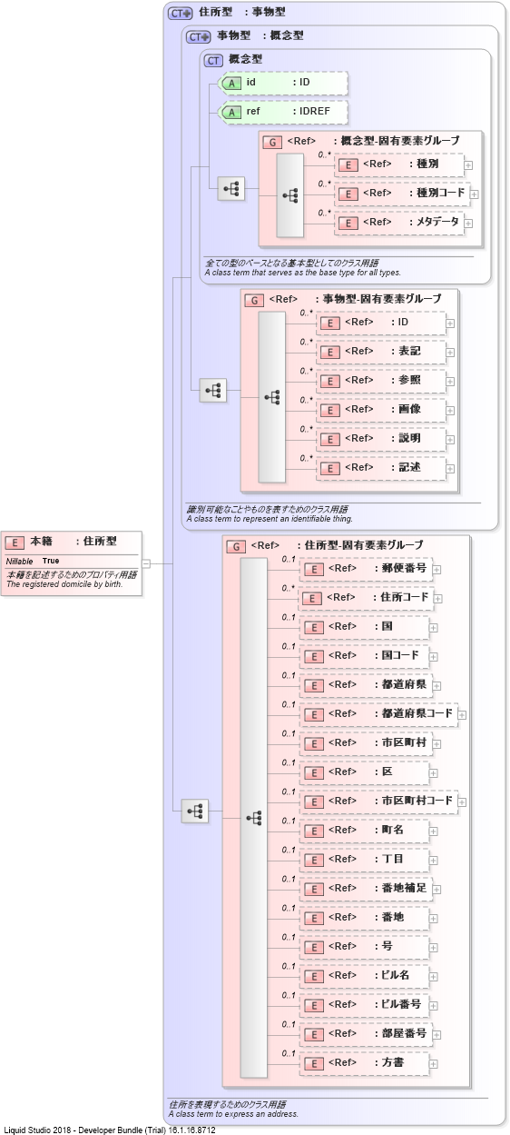 XSD Diagram of 本籍
