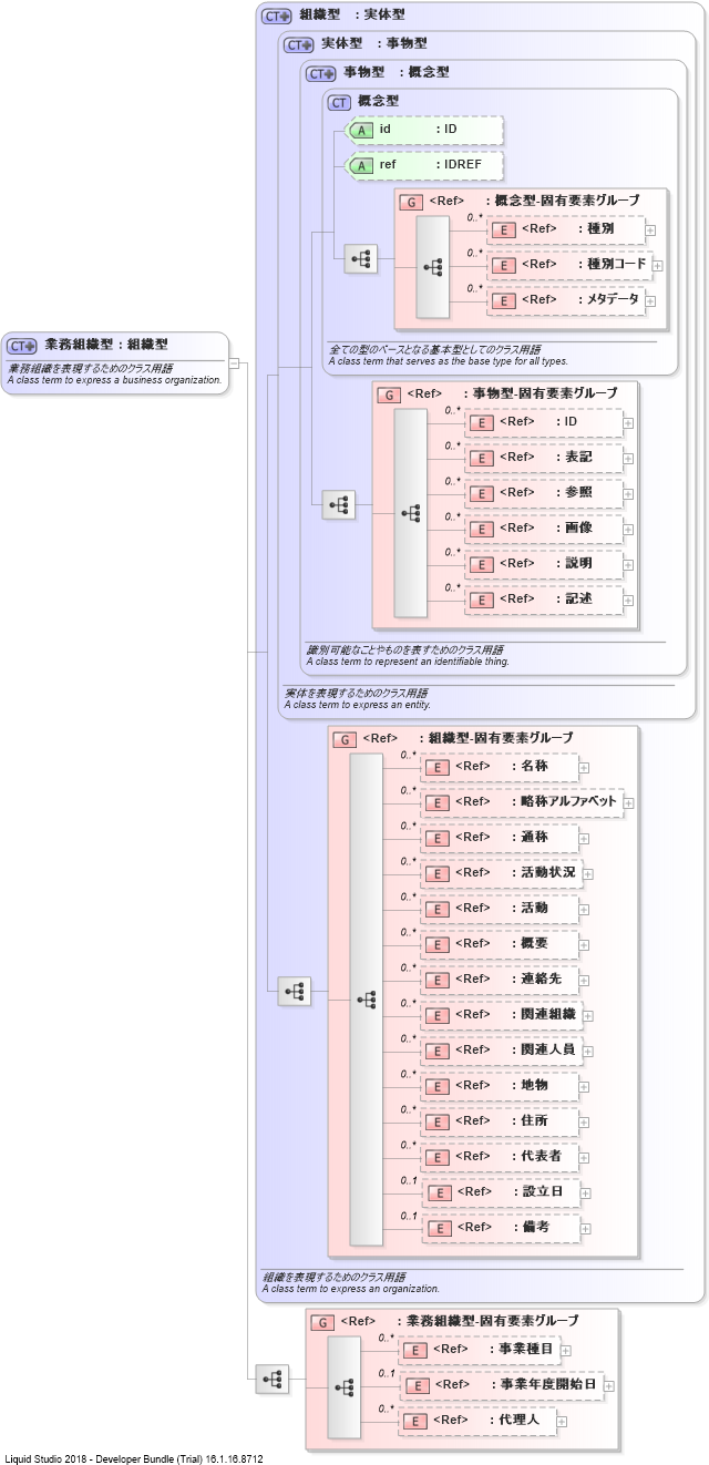 XSD Diagram of 業務組織型