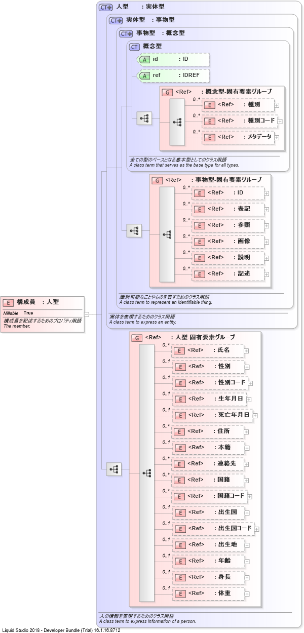 XSD Diagram of 構成員