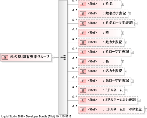 XSD Diagram of 氏名型-固有要素グループ