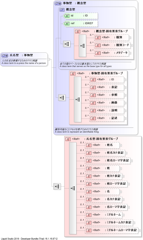 XSD Diagram of 氏名型