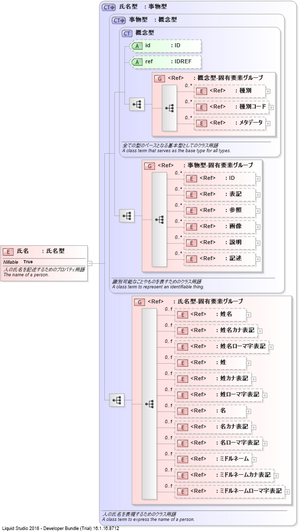XSD Diagram of 氏名