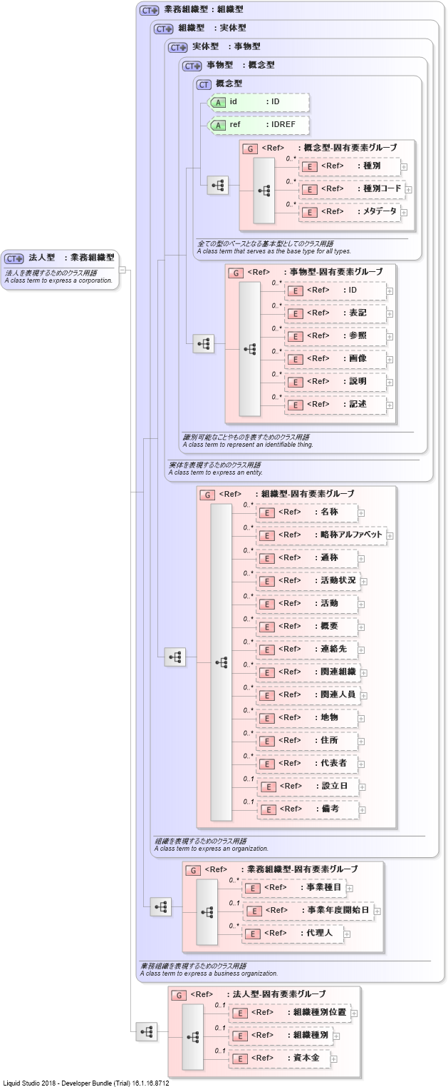 XSD Diagram of 法人型