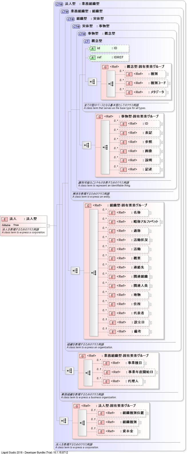 XSD Diagram of 法人