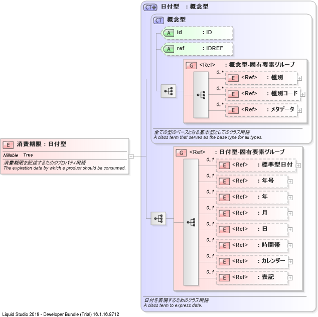 XSD Diagram of 消費期限