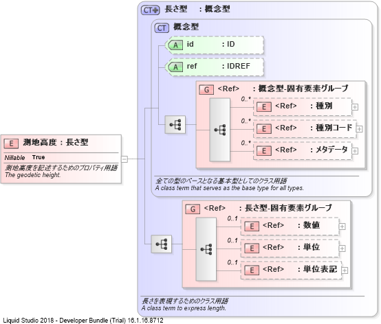 XSD Diagram of 測地高度